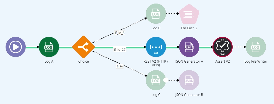 Ilustração de uma execução no modo de debug, com linhas verdes e tracejadas, componentes esmaecidos e vermelhos.