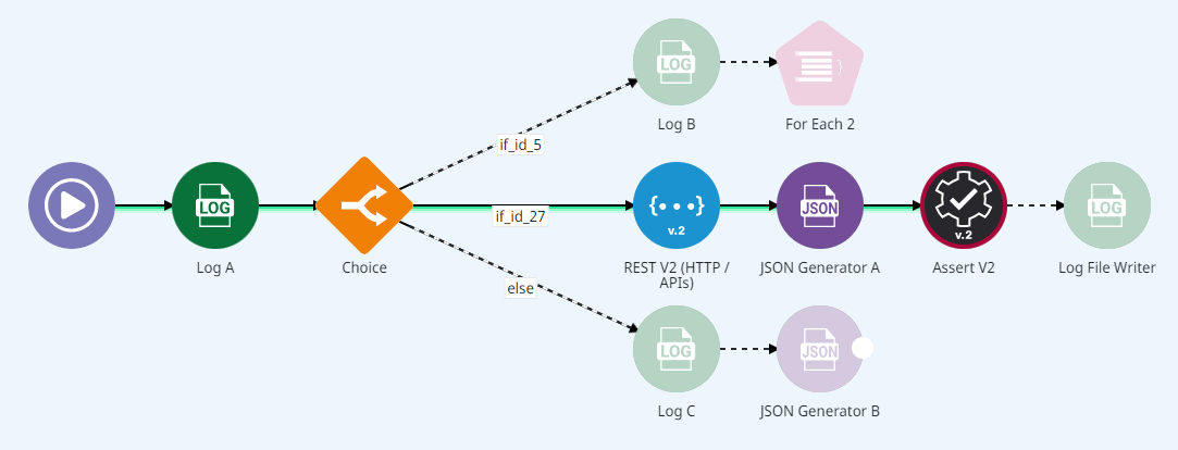 Illustration of an execution in debug mode, with green and dashed lines, grayed out and red components.